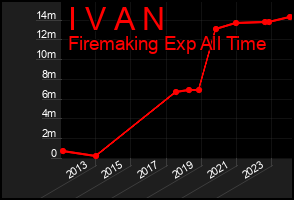 Total Graph of I V A N