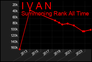 Total Graph of I V A N