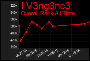 Total Graph of I V3ng3nc3