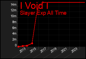Total Graph of I Void I