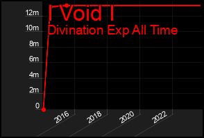 Total Graph of I Void I