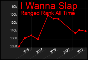 Total Graph of I Wanna Slap