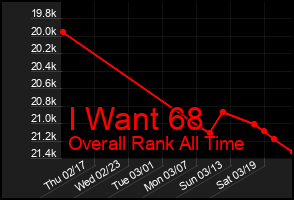 Total Graph of I Want 68