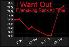 Total Graph of I Want Out