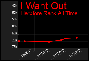 Total Graph of I Want Out