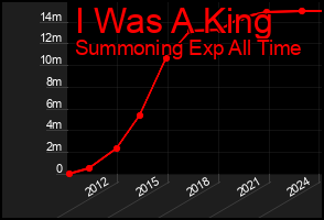 Total Graph of I Was A King