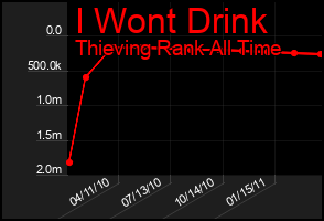 Total Graph of I Wont Drink