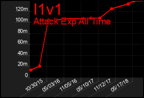Total Graph of I1v1