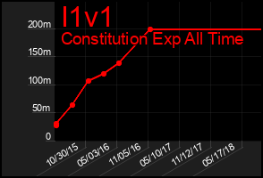 Total Graph of I1v1