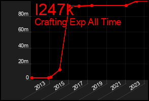 Total Graph of I247k