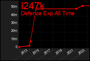 Total Graph of I247k