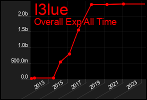Total Graph of I3lue