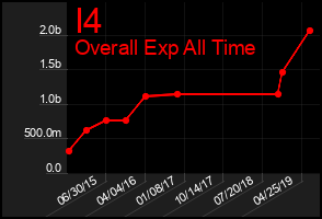 Total Graph of I4