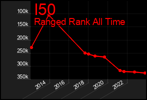 Total Graph of I50