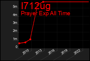 Total Graph of I712ug