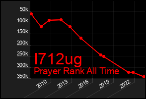 Total Graph of I712ug