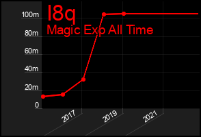 Total Graph of I8q