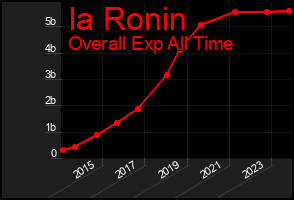 Total Graph of Ia Ronin