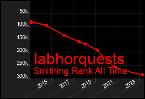 Total Graph of Iabhorquests