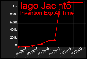 Total Graph of Iago Jacinto