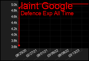 Total Graph of Iaint Google