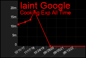 Total Graph of Iaint Google