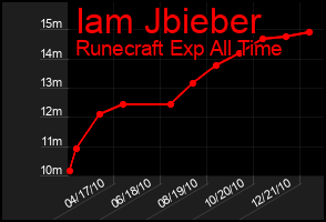 Total Graph of Iam Jbieber