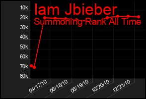 Total Graph of Iam Jbieber