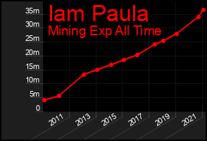 Total Graph of Iam Paula