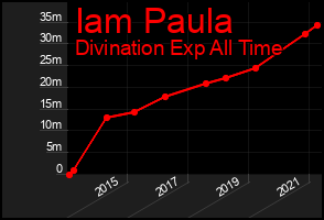 Total Graph of Iam Paula