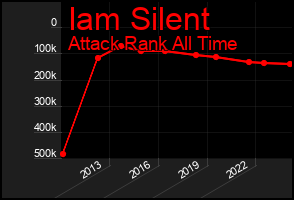 Total Graph of Iam Silent