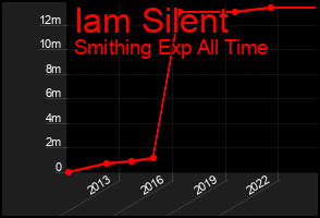 Total Graph of Iam Silent