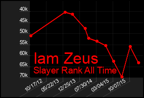 Total Graph of Iam Zeus