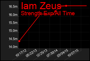 Total Graph of Iam Zeus
