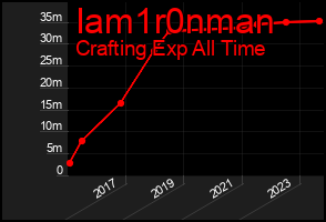 Total Graph of Iam1r0nman