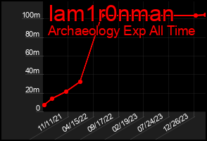 Total Graph of Iam1r0nman