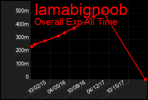Total Graph of Iamabignoob