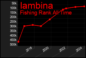 Total Graph of Iambina