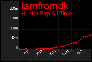 Total Graph of Iamfromdk