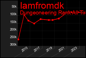 Total Graph of Iamfromdk