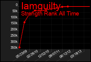 Total Graph of Iamguilty