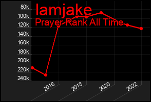 Total Graph of Iamjake