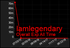 Total Graph of Iamlegendary