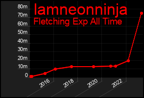 Total Graph of Iamneonninja