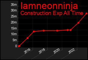 Total Graph of Iamneonninja