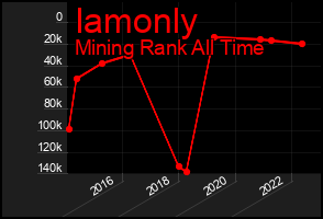 Total Graph of Iamonly