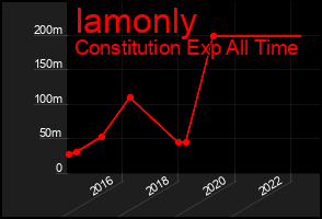 Total Graph of Iamonly
