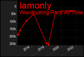 Total Graph of Iamonly