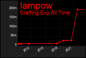 Total Graph of Iampow