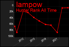 Total Graph of Iampow